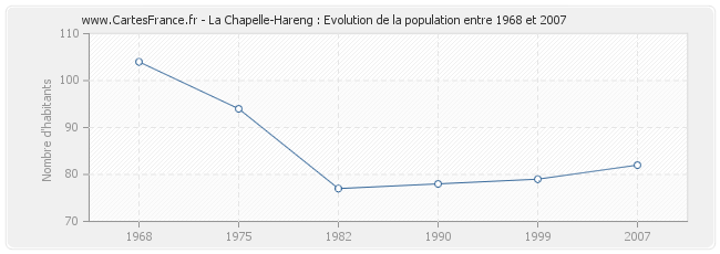 Population La Chapelle-Hareng